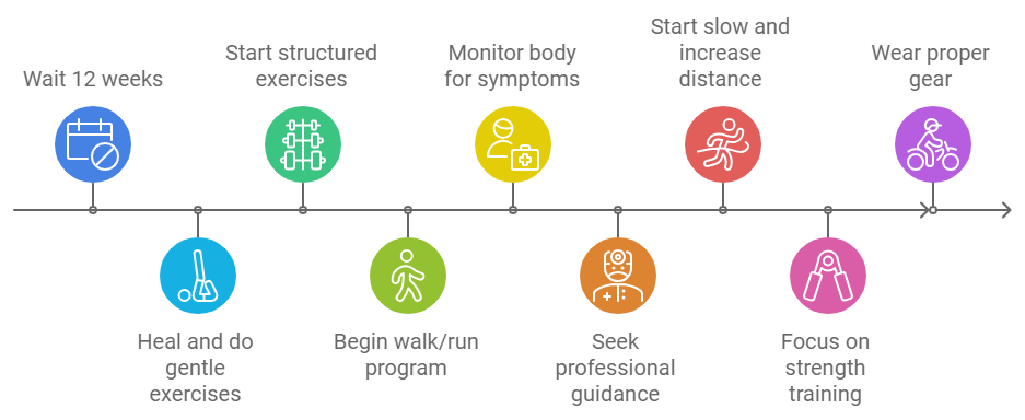 Illustration showing steps to gradual return to running after childbirth.