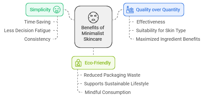 An Illustration showing benefits of a minimalist skincare routine: simplicity, quality, and sustainability.