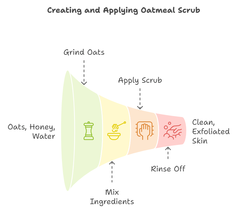 An illustration showing application of honey and oats over face as a part of DIY Skincare.