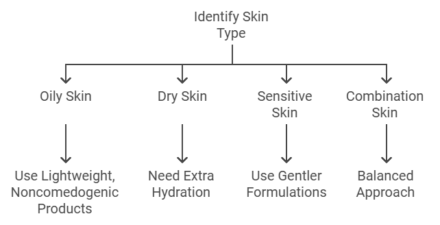 An Illustration Showing Identification of skin types for starting Minimalist Skincare Routine.