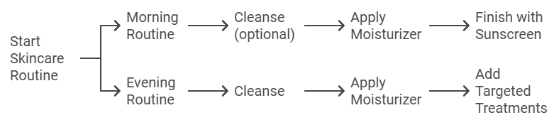 An Illustration of Skincare Routine, emphasizing Minimalist Skincare.